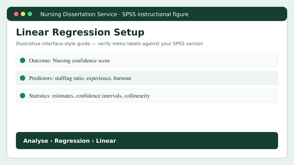 SPSS regression analysis dialogue for nursing dissertation research