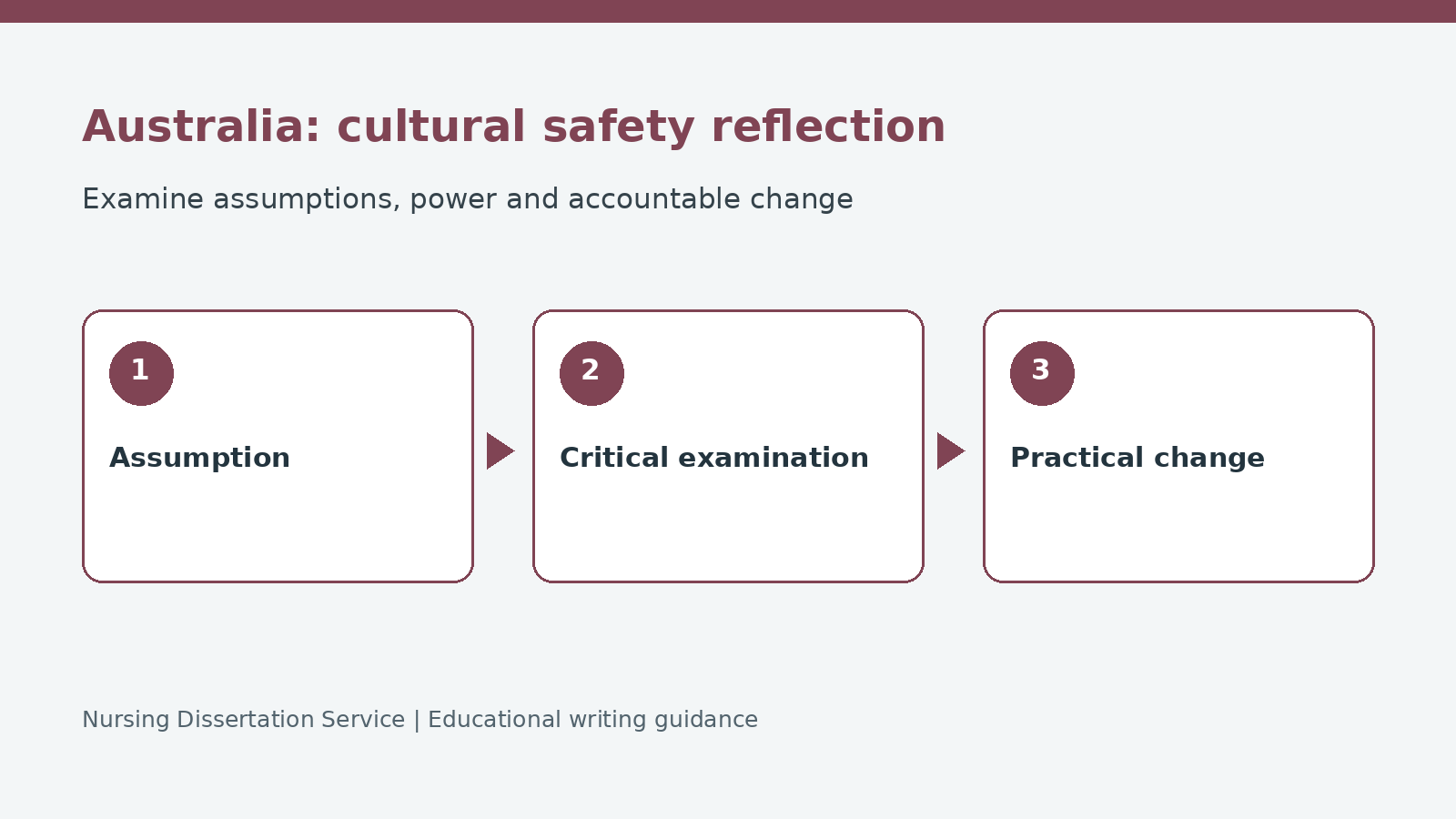 Australian cultural safety reflection moves from an assumption through critical examination to practical change.