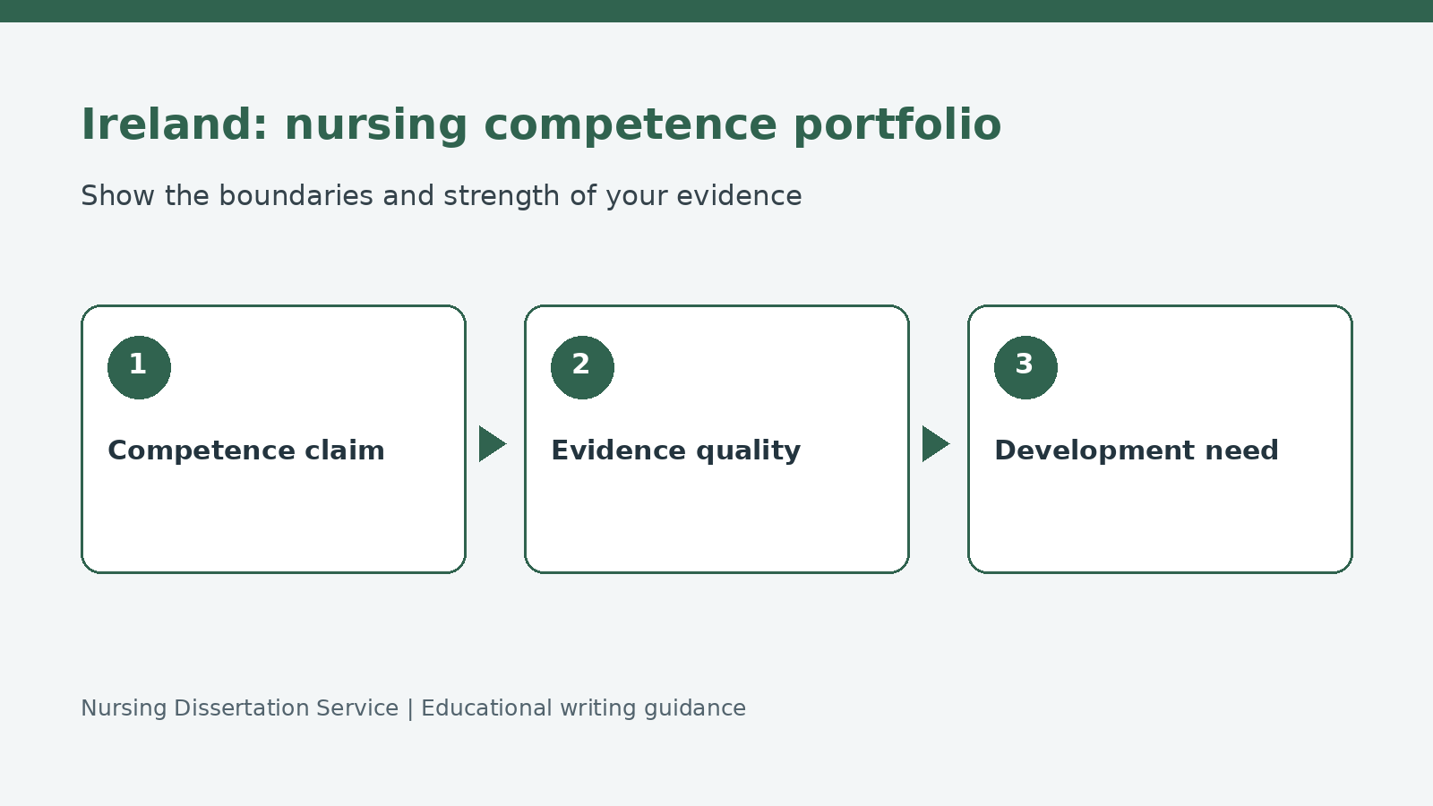 Irish specialist nursing portfolio process: competence claim, evidence quality and development need.