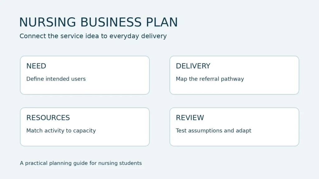 How to Write a Nursing Business Plan Assignment