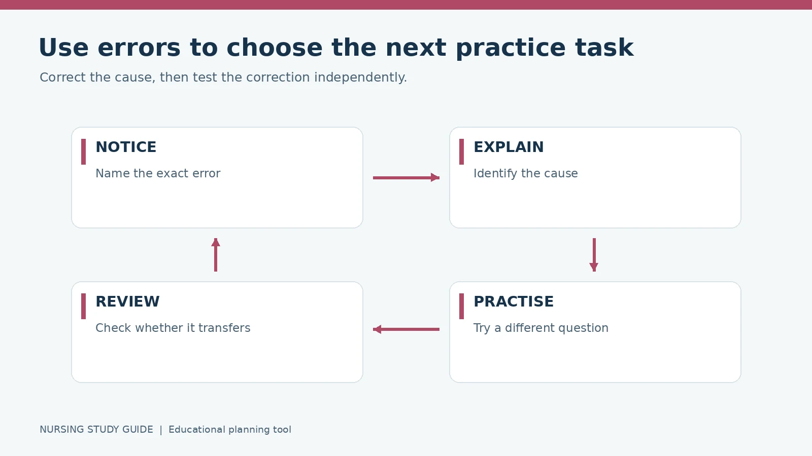 Error-log cycle: notice the error, explain its cause, practise on a different question and review transfer.