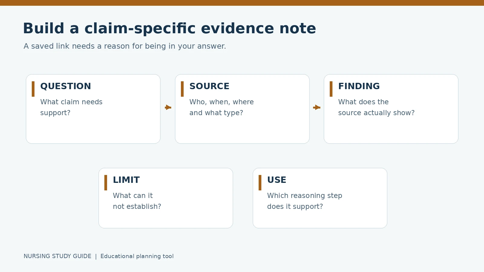 Evidence-note fields: question, source, finding, limitation and use in the answer.