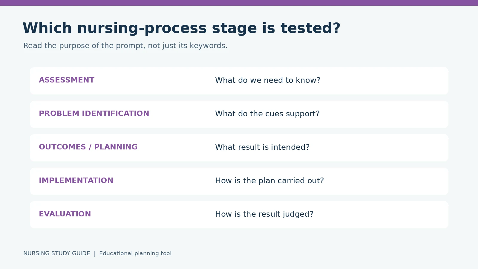 Five nursing-process stages paired with their question purposes, from gathering information to judging results.