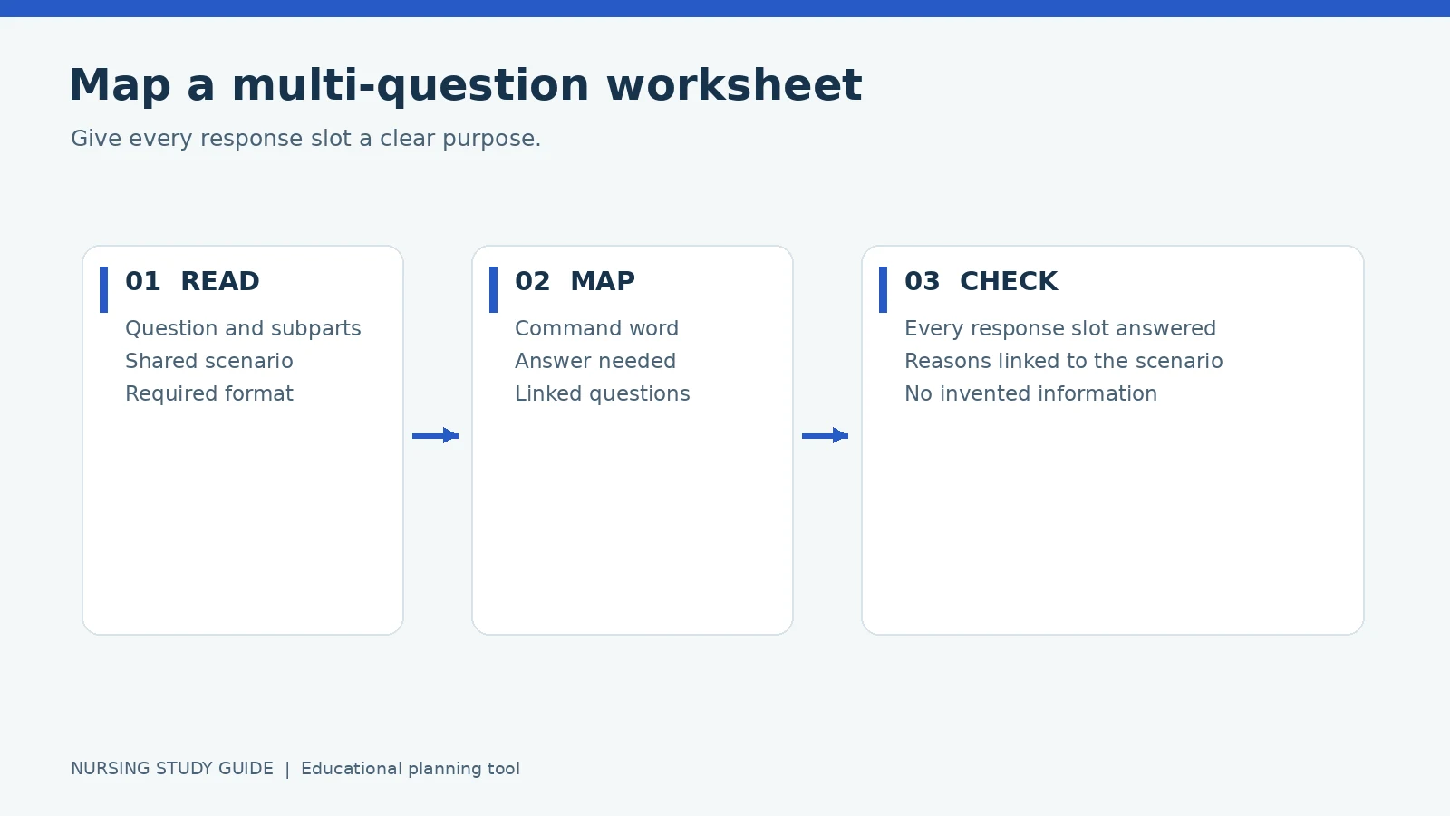 Worksheet map: read the questions, map each required response, then check completion and scenario links.