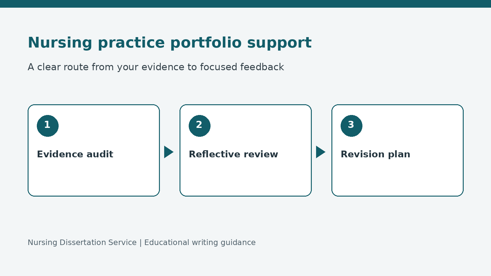Three stages of portfolio support: evidence audit, reflective review and revision plan.