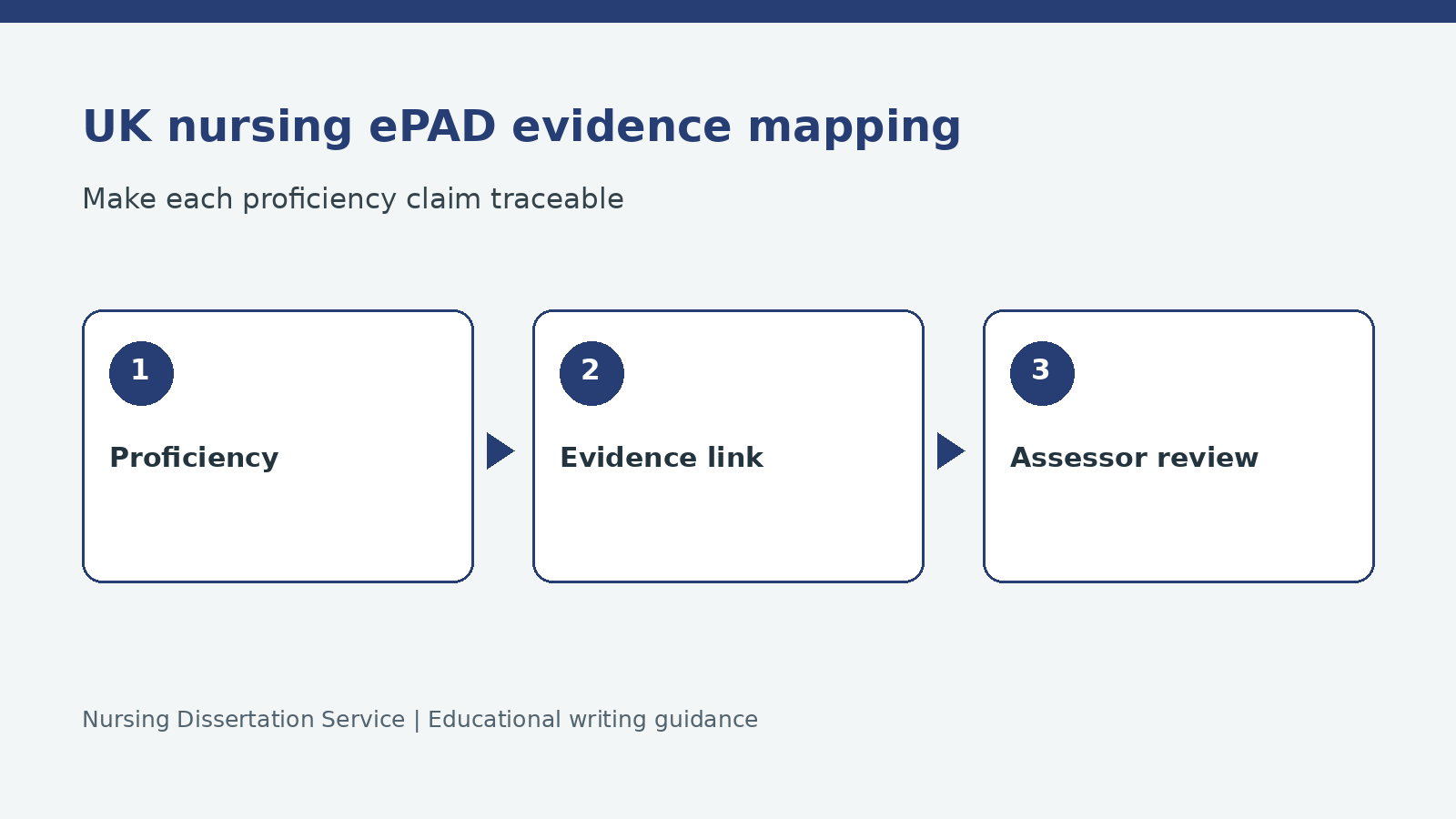 UK nursing ePAD mapping connects a proficiency, an evidence link and assessor review.