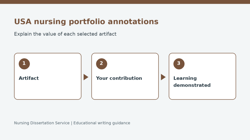 How to Annotate Artifacts in a Nursing Portfolio: USA Student Guide